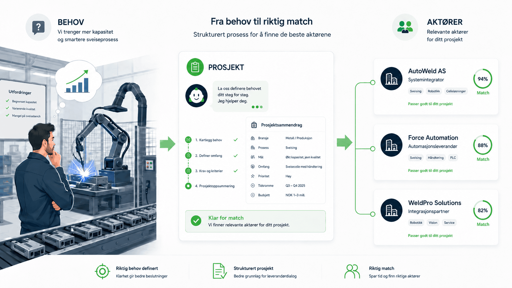 Illustrasjon av RoboConnect-prosessen fra behov til match